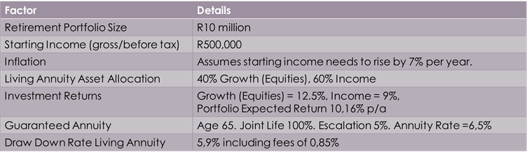 Assumptions for the blended annuity analysis by White Investments.
